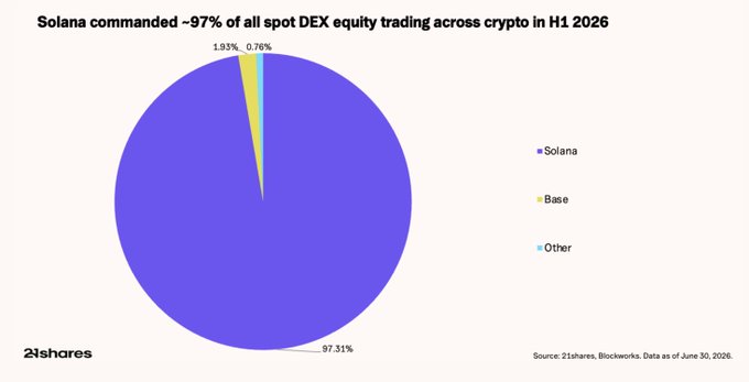 A 21Shares pie chart shows Solana dominated spot DEX equity trading in crypto during H1 2026, capturing 97.31% of volume compared to Base at 2.93% and Other chains at 0.76%, based on Blockworks data through June 30, 2026. The chart visually reinforces the post's point about Solana's sustained leadership in spot DEX activity even as its revenue drivers shifted away from memecoins toward stablecoin swaps.