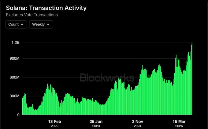 A Blockworks chart titled "Solana: Transaction Activity" (excluding vote transactions) shows weekly transaction counts surging to a new all-time high of approximately 1.2 billion by March 2026, up from lower ranges of 300-600 million between 2022 and mid-2024, visually confirming Solana's record-breaking transaction volume.