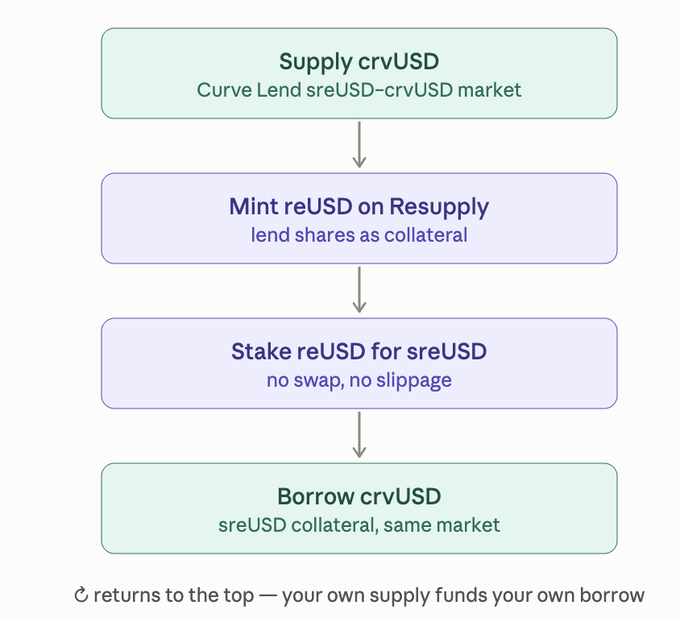 A flowchart diagram detailing a DeFi process: 'Supply crvUSD' on Curve Lend sreUSD-crvUSD market, 'Mint reUSD on Resupply', 'Stake reUSD for sreUSD', and 'Borrow crvUSD'.