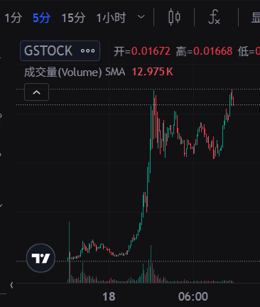 Stock chart for ticker 'GSTOCK' on TradingView showing a 5-minute timeframe with opening price 0.01672, high 0.01668, and volume SMA 12.975K, displaying a sharp upward price movement.