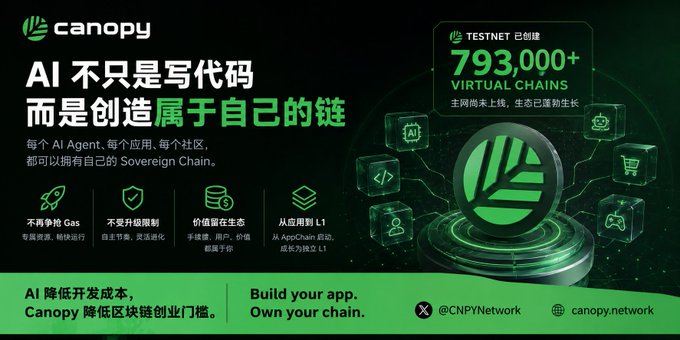 Promotional banner for 'canopy' blockchain platform featuring text 'AI 不只是写代码 而是创造属于自己的链' (AI is not just writing code, but creating your own chain), highlighting 793,000+ Virtual Chains on Testnet and listing benefits like no gas fees and AppChain deployment, with handle @CNPYNetwork.