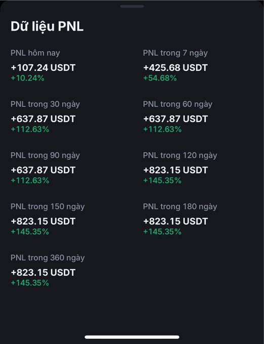 A dark-themed PNL data dashboard in Vietnamese showing profit/loss statistics across various timeframes: +107.24 USDT (+10.24%) today, +425.68 USDT (+54.68%) over 7 days, +637.87 USDT (+112.63%) over 30/60/90 days, and +823.15 USDT (+145.35%) over 120/150/180/360 days.