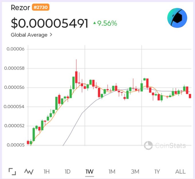 A CoinStats chart shows Rezor (#2730) cryptocurrency priced at $0.000005491, up 9.56%, displaying a 1-week candlestick price movement.