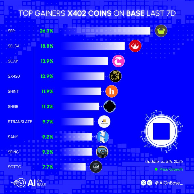 This image displays "TOP GAINERS X402 COINS ON BASE LAST 7D" and lists their tickers and percentage gains, with $PR topping the list at 26.3%. The post uses this visual data to highlight top performing coins on the Base network in the past week.