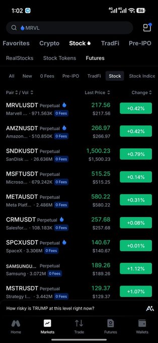 A cryptocurrency trading app screen showing futures market prices, including tickers MRVL (217.56), AMZN (266.97), SNDK ($1,500.23), MSFT ($515.25), META ($580.22), CRM ($257.68), SPCX ($140.67), Samsung ($189.26), and MSTR ($129.37).