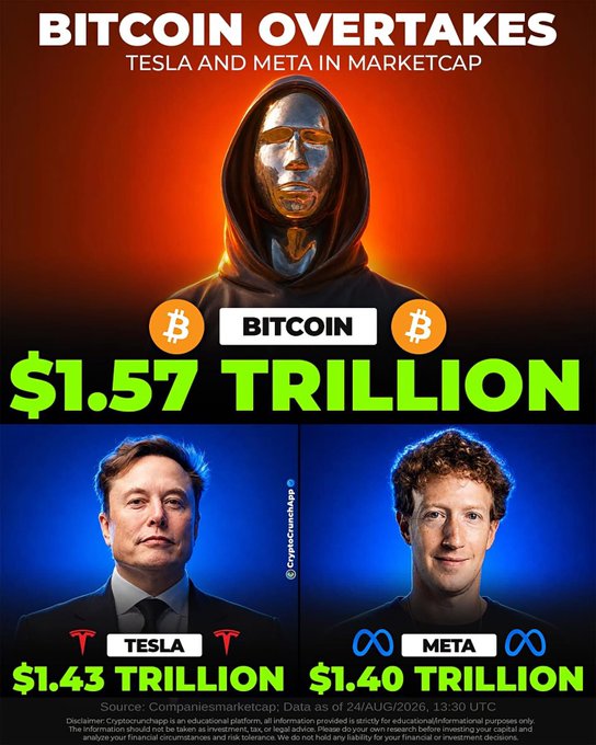 An infographic from CryptoCrunchApp showing Bitcoin's market cap at $1.57 trillion, surpassing Tesla ($1.43 trillion) and Meta ($1.40 trillion), featuring the Bitcoin mascot, Elon Musk, and Mark Zuckerberg.