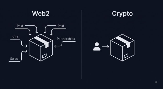 An infographic comparing Web2 and Crypto business models, showing Web2 packages with multiple revenue streams (Paid, SEO, Sales, Partnerships) while Crypto shows a single user-to-package interaction.