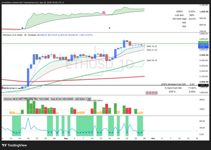 This TradingView chart of ETH/USD on the daily timeframe (1D) shows Ethereum consolidating tightly near $2,688, with the ADX at 4.02 indicating extremely low trend strength—supporting the post's claim that $ETH is "dead tight here" and suggesting a significant expansion move is imminent.