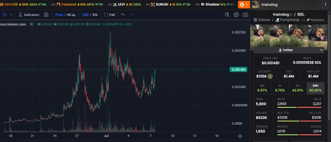A cryptocurrency trading chart on Phacescreener showing the SAYLOR/USDT pair with various meme coin tickers like $SAYLOR, $Voltcoin, $LEVI, $SUNUHI, $ShadowX visible at the top.
