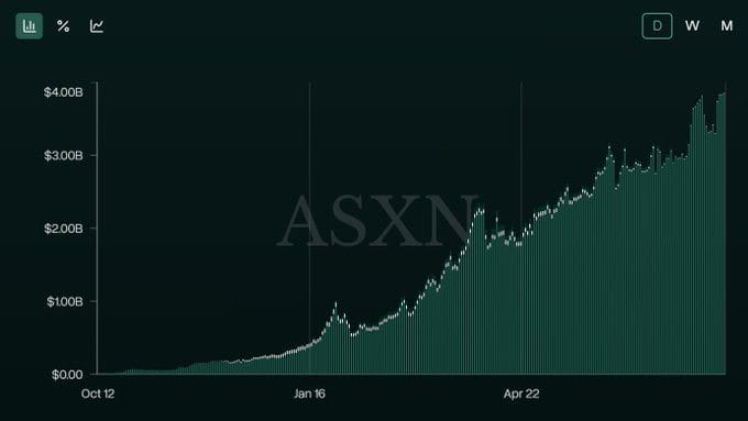 A bar chart displays the growth of ASXN's open interest from October 12 onwards, reaching over $400B with a sharp uptrend toward the latest data point near $3.86B. The chart visually reinforces the post's claim that Hyperliquid HIP-3's open interest has hit a new all-time high, surpassing $3.86 billion.