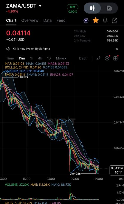 A dark-mode cryptocurrency trading chart displaying the ZAMA/USDT pair priced at 0.04114, down 4.90%, with various moving averages and a downward price trend.