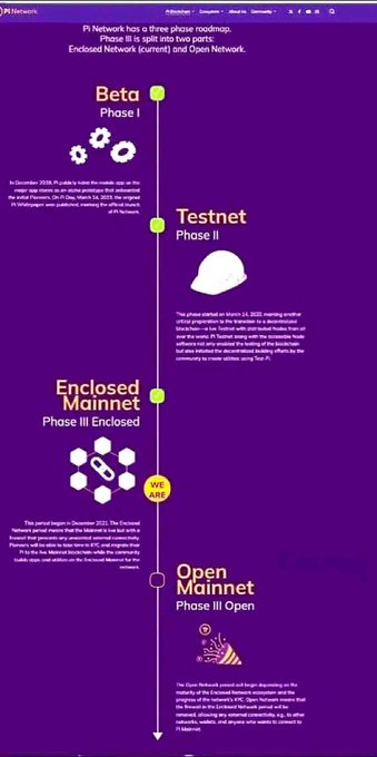 The image displays a purple vertical roadmap from Pi Network outlining its four-phase rollout: Beta (Phase I), Testnet (Phase II), Enclosed Mainnet (Phase III Enclosed) marked "We Are" in a yellow badge, and Open Mainnet (Phase II Open), illustrating the development stages toward becoming a utility-driven ecosystem referenced in the accompanying post.
