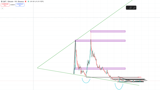 A QNT/Bitcoin weekly candlestick chart on Binance showing a long-term ascending triangle pattern with price hovering near the 0.00001448 level, with purple horizontal resistance zones and a bottom support curve, capturing the "my goodness" moment of Bitcoin-priced Quant's volatility and consolidation.