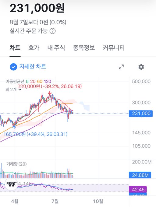 A Korean stock trading app displays 이듬항공 (Erdum Airlines, 264690) at 231,000원, showing exactly 0.0% change with the caption "자세한 차트" (detailed chart) selected. The chart illustrates the poster's boast about perfectly predicting the stock's sideways movement at the entry point of 차기 (ipchu/beginning of autumn), with the stock price flat at 231,000원 compared to 8일 전 (8 days ago) showing 0원 (0.0%) change, matching their accurate call about unchanged prices.