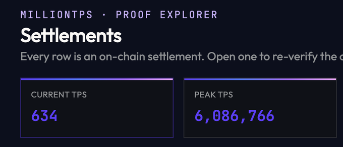 The image shows the MillionTPS Proof Explorer displaying on-chain settlement statistics, with a Current TPS of 634 and a Peak TPS of 6,086,766 — visually confirming the "6m" milestone celebrated in the accompanying post.