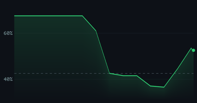 A green line graph on a dark background showing a metric dropping sharply from above 60% down to roughly 40%, staying flat, then rebounding back up past the 50% mark.