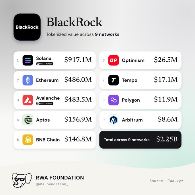 A BlackRock infographic showing tokenized value across 9 networks led by Solana at $917.1M and Ethereum at $486.0M, totaling $2.25B across 9 networks.