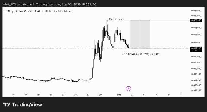 A TradingView candlestick chart for 'COTI / Tether PERPETUAL FUTURES · 4h · MEXC' created by Wick_BTC, showing a sharp price spike and a highlighted sell range, with a -38.82% loss indicated.