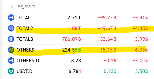 A cryptocurrency market indicator table in Korean (크립토지표) showing tickers TOTAL (2.71T, -3.41%), TOTAL2 (1.08T, -4.38%), TOTAL3 (786.09B, -3.99%), OTHERS (224.55B, -6.33%), OTHERS.D (8.28, -3.04%), and USDT.D (6.78, +3.50%), with TOTAL2 and OTHERS highlighted in yellow.