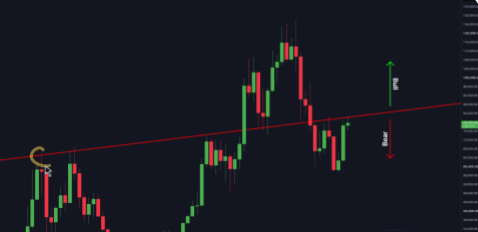 A candlestick chart on a dark background displays a price trend with a red trendline connecting points, alongside green and red arrows indicating upward and downward price targets or movements.