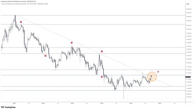 A TradingView chart of the Total Market Cap Excluding BTC (TOTAL2) on a weekly timeframe shows a long-standing descending trendline that has rejected price multiple times since 2022, with red markers indicating rejections in 2022, 2023, 2024, and twice in 2025, while the most recent price action highlighted by an orange circle and "IF?" label pushes against this resistance, illustrating the post's point about a potential altcoin breakout if the downtrend is breached.
