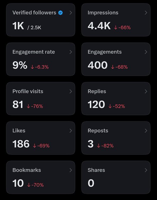 A social media analytics dashboard showing metrics with significant declines: Verified followers 1K/2.5K, Impressions 4.4K (-66%), Engagement rate 9% (-6.3%), Engagements 400 (-68%), Profile visits 81 (-76%), Replies 120 (-52%), Likes 186 (-69%), Reposts 3 (-82%), Bookmarks 10 (-70%), and Shares 0.