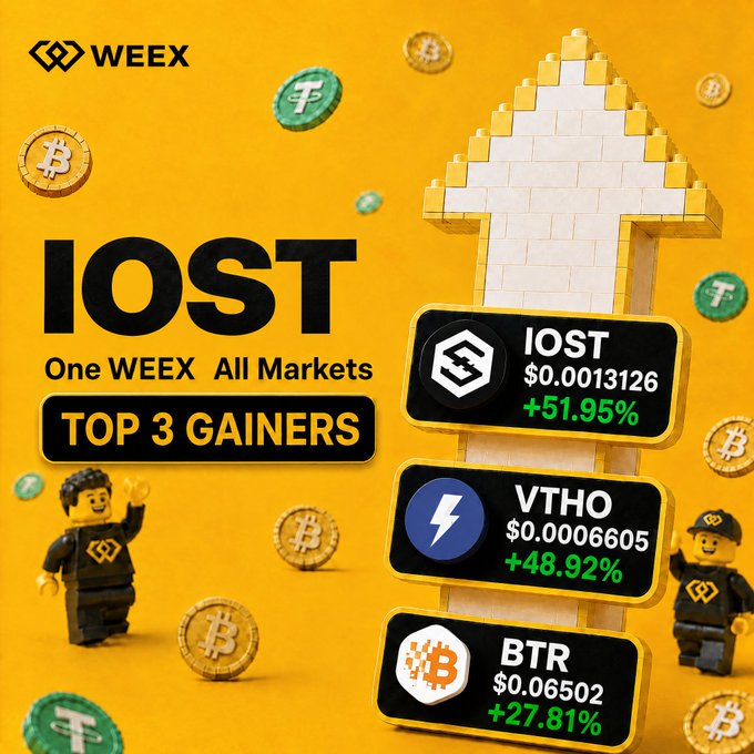 A bright yellow WEEX promotional graphic highlights the "Top 3 Gainers" led by an upward arrow, showcasing IOST at $0.0013126 (+51.95%), VTHO at $0.0006605 (+48.92%), and BTR at $0.06502 (+27.81%), surrounded by floating crypto coins and LEGO-style figurines to invite viewers to predict which token will lead next.