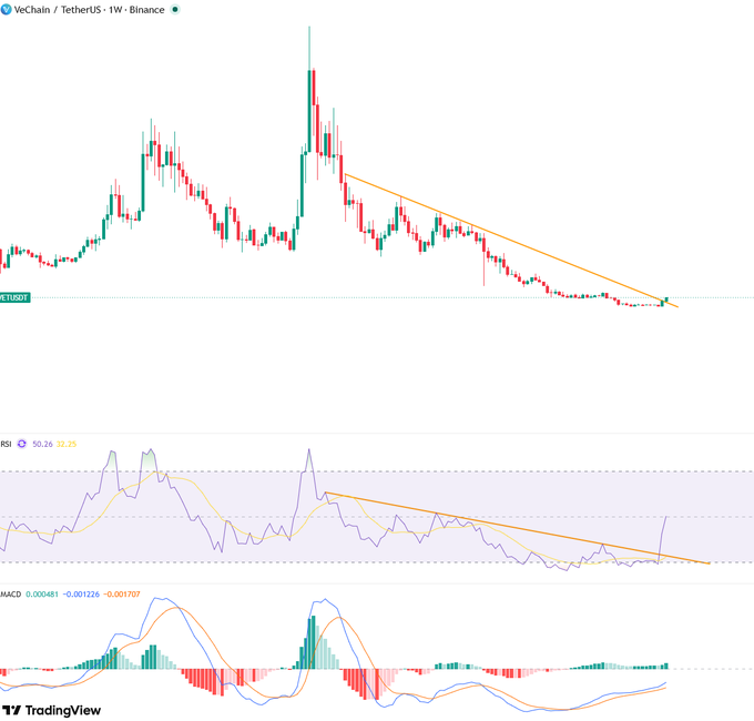 A TradingView weekly chart of VeChain (VET/USDT) on Binance showing a descending wedge pattern with an orange trendline breakout, alongside an RSI at 50.36/32.25 trending upward and a MACD at 0.000451/-0.001226/-0.001707 turning bullish, confirming the breakout attempt referenced in the post.