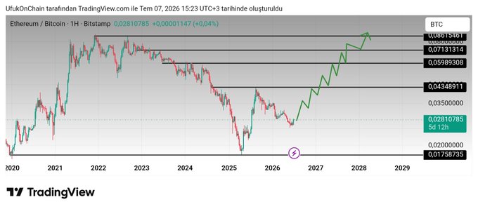 TradingView chart of Ethereum/Bitcoin pair on Bitstamp showing historical price action from 2020 to 2029 with projected future levels.