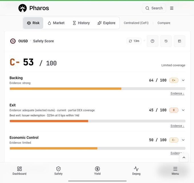 Pharos risk dashboard for OUSD with an overall Safety Score of C- (53/100), breaking down Backing at 64/100 (C+), Exit at 45/100 (D), and Economic Control at 50/100 (C-).