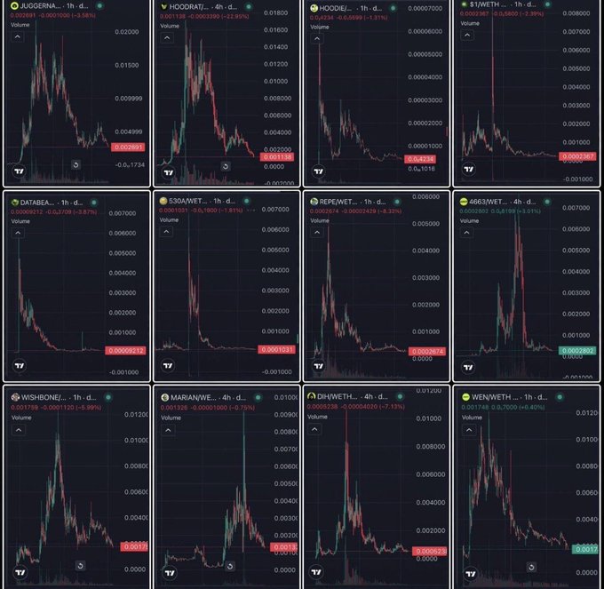 The image shows a 3x4 grid of candlestick charts for various altcoin pairs (JUGGER/USDT, HOODRAT/USDT, HOODJE/USDT, $1/WETH, DATABEA/USDT, 530A/WETH, REPE/WETH, 4663/WETH, WISHBONE/USDT, MARIAN/WE..., DIN/WETH, WEN/WETH), all displaying steep downtrends with losses ranging from approximately 1% to over 8%, illustrating the post's point that 99% of altcoin charts follow this same declining pattern and highlighting why active trading is presented as the optimal strategy.