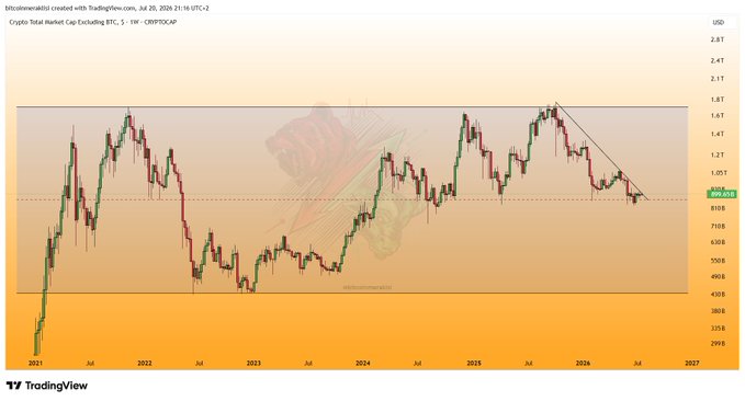 A TradingView chart of the Crypto Total Market Cap Excluding BTC ($TOTAL2) on a 5-year weekly timeframe shows the asset currently at 1.01T USD, testing the middle support band of a horizontal channel it has traded within since 2021, where it appears to have received a reaction after declining from a descending trendline resistance near 1.8T.