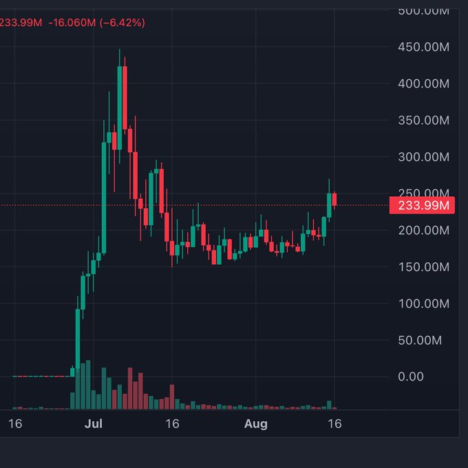A candlestick chart displays a token's price peaking around 450M in early July before declining and stabilizing near 233.99M (down 6.42%) by mid-August, with the current price highlighted at 233.99M on the right axis. This appears to show the volatile price action of a Solana-related or meme token, contrasting with the post's bullish long-term outlook on Solana ($SOL) targeting $79+.