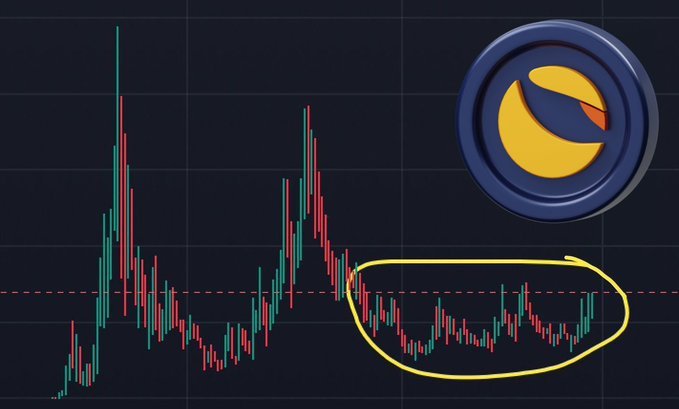 The image shows a candlestick price chart of $LUNC (Terra Luna Classic) with a circled sideways consolidation zone near $1, accompanied by the project's moon-themed logo in the top right. The chart illustrates the "Quick PULLBACK to $0.90" and sideways action highlighted in the post's price prediction roadmap before the projected move toward $12.75.