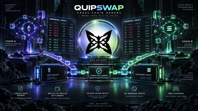 A promotional graphic for QUIPSWAP displays a cross-chain orders interface connecting Chain A and Chain B, highlighting features like 'Wallet-to-Wallet Settlement' and 'No Wrapped Assets'.