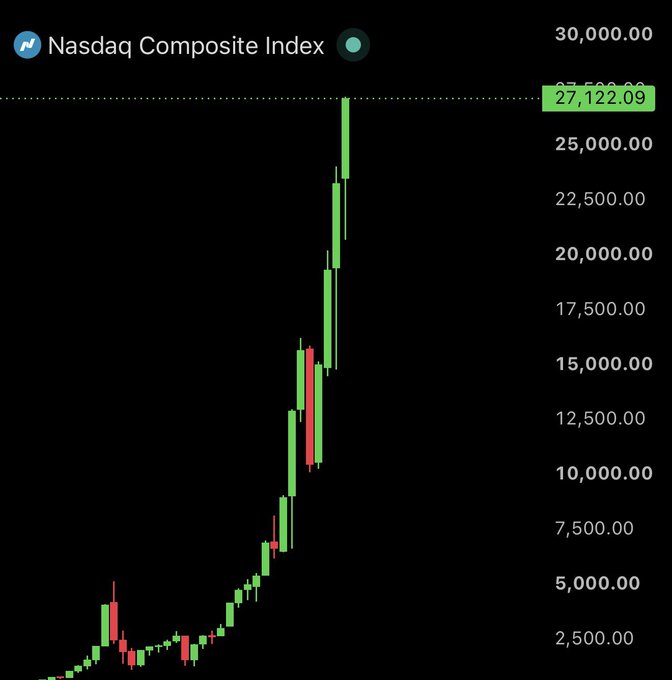 A candlestick chart of the Nasdaq Composite Index shows its highest daily close ever at 27,122.09, with a steep upward trend from around 2,500 to its current peak. This visual reinforces the post's claim of a historic Nasdaq milestone, suggesting bullish momentum that could spill over into the crypto market.