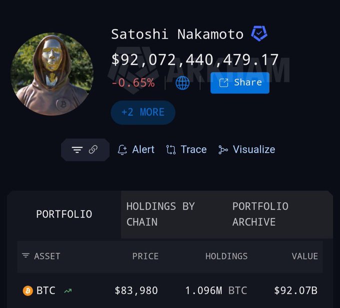 A cryptocurrency portfolio screenshot shows Satoshi Nakamoto's wallet holding 1.096M BTC valued at $92,072,440,479.17, with a -0.65% change.
