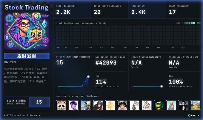 The image features a screenshot of a stock trading dashboard, displayed as an electronic screen with various details such as account information, chart data, and news updates. The post related to this image is titled "今天突然收到KAITO @KaitoAI 邮件 mint身份名片 有什么大的要来了吗？", with a caption that reads "Focus on what is in the image and how it relates to the post". This suggests that the post is discussing or analyzing the stock trading dashboard displayed in the screenshot.