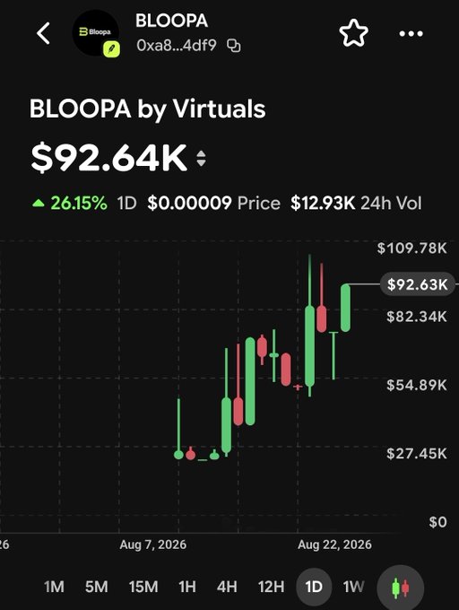 A cryptocurrency chart for the token BLOOPA showing a price of $92.64K with a 26.15% increase over 1 day.