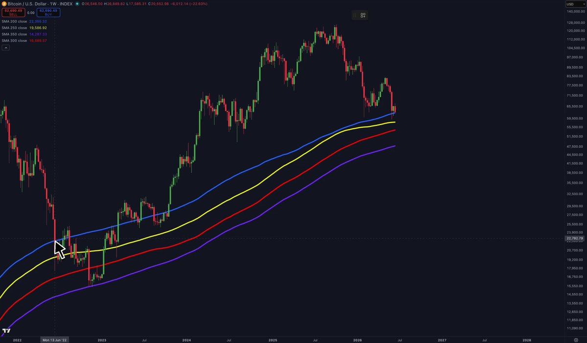 "BITCOIN IS HANGING ON THE 200 WEEK MOMENT AVERAGE. This is the line that held every bear market before. Right now price is sitting right on it near $58K,000. If it breaks, it can get ugly fast. The support ladder below".