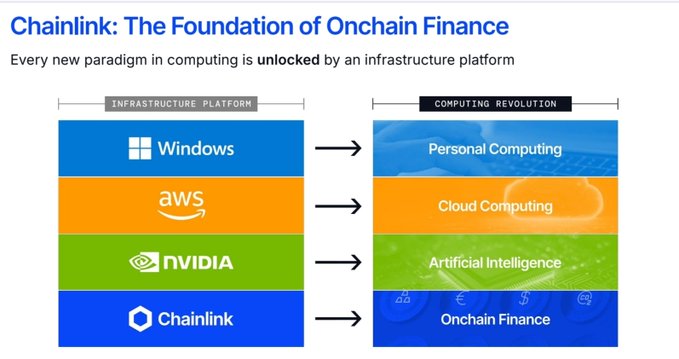 The image presents a slide titled "Chainlink: The Foundation of Onchain Finance," illustrating how infrastructure platforms unlock computing revolutions—Windows enabling personal computing, AWS powering cloud computing, NVIDIA driving AI, and Chainlink poised to enable onchain finance—directly reinforcing the post's message that the infrastructure is ready for $LINK.