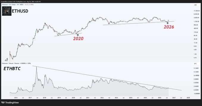 The image displays two TradingView charts of Ethereum—ETHUSD on top and ETHBTC below—both from Coinbase, annotated with "2020" and "2026" labels on the ETHUSD chart to highlight historical and projected support levels. The visuals support the post's narrative that Ethereum is again at a long-term rising floor against the dollar, paired with multi-year ETHBTC weakness, setting up a potential altseason catalyst similar to 2020.