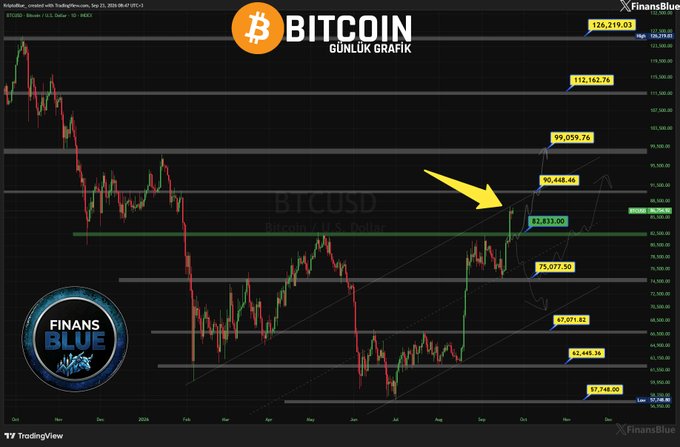 Bitcoin daily chart (BTCUSD) on TradingView showing an upward breakout arrow at $83,635.00, with resistance levels marked up to $126,219.03, from FinansBlue.