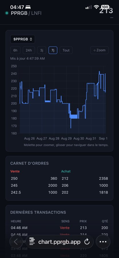 A mobile screenshot of a French-language stock/crypto charting app (chart.pprgb.app) displaying the $PPRGB/LNFI trading pair at $213, showing a 7-day candlestick chart ranging from approximately $165 to $245, along with order book and recent transaction details.