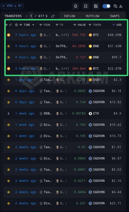 A dark-themed interface showing a transfers tab with a list of cryptocurrency transactions, highlighting recent transfers involving BTC, BNB, and SGOVON tokens with USD values.