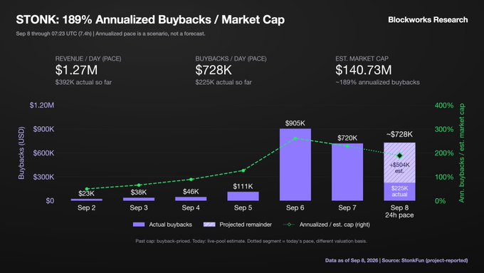 Blockworks Research chart titled 'STONK: 189% Annualized Buybacks / Market Cap' showing revenue, buybacks, and market cap data for Sep 8, with bars from Sep 2-8 showing buybacks ranging from $23K to $905K, and an estimated market cap of $140.73M.