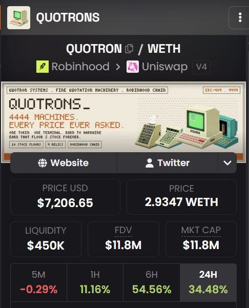 A cryptocurrency tracking screen for 'QUOTRONS / WETH' on Robinhood and Uniswap V4, showing a price of $7,206.65 USD, 2.9347 WETH, and various percentage changes over 5M, 1H, 6H, and 24H.