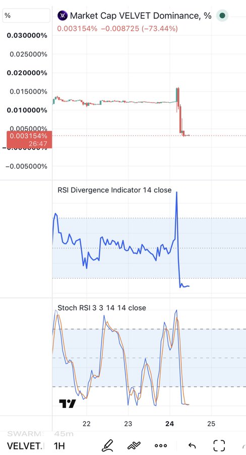 A TradingView chart showing Market Cap VELVET Dominance at 0.003154%, down -73.34%, with RSI Divergence and Stoch RSI indicators displayed on a 1H timeframe.