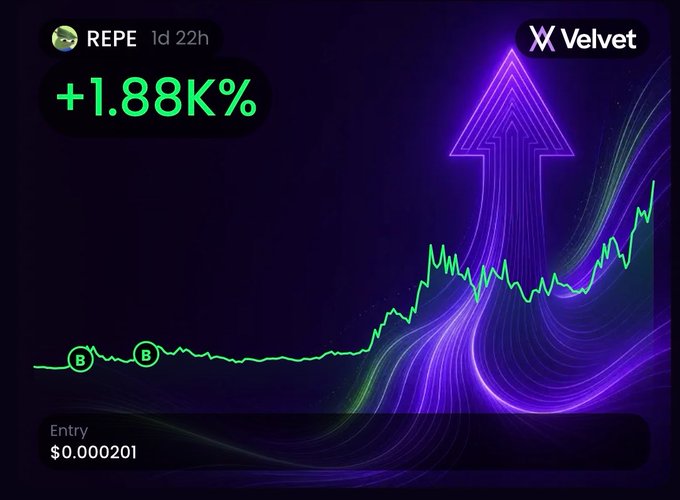 A cryptocurrency price chart for ticker "REPE" shows a +1.88K% gain over 1d 22h, displayed alongside the VelvetX logo with a glowing upward arrow, visually highlighting a massive breakout entry at $0.000201—aligning with the post's emphasis on VelvetX's trending tokens feature that helps traders identify significant upward breakouts.