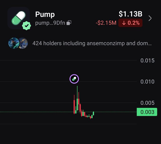 A screenshot of the Pump (pump...9Dfn) token chart on PumpFun shows a price of $1.13B with a slight 0.2% decline and -$2.15M movement, featuring a brief upward spike highlighted by a circled point near $0.010 amid volatile candlestick action. The image illustrates the "lovely looking chart" referenced in the post, emphasizing a notable higher spike in the trading activity.